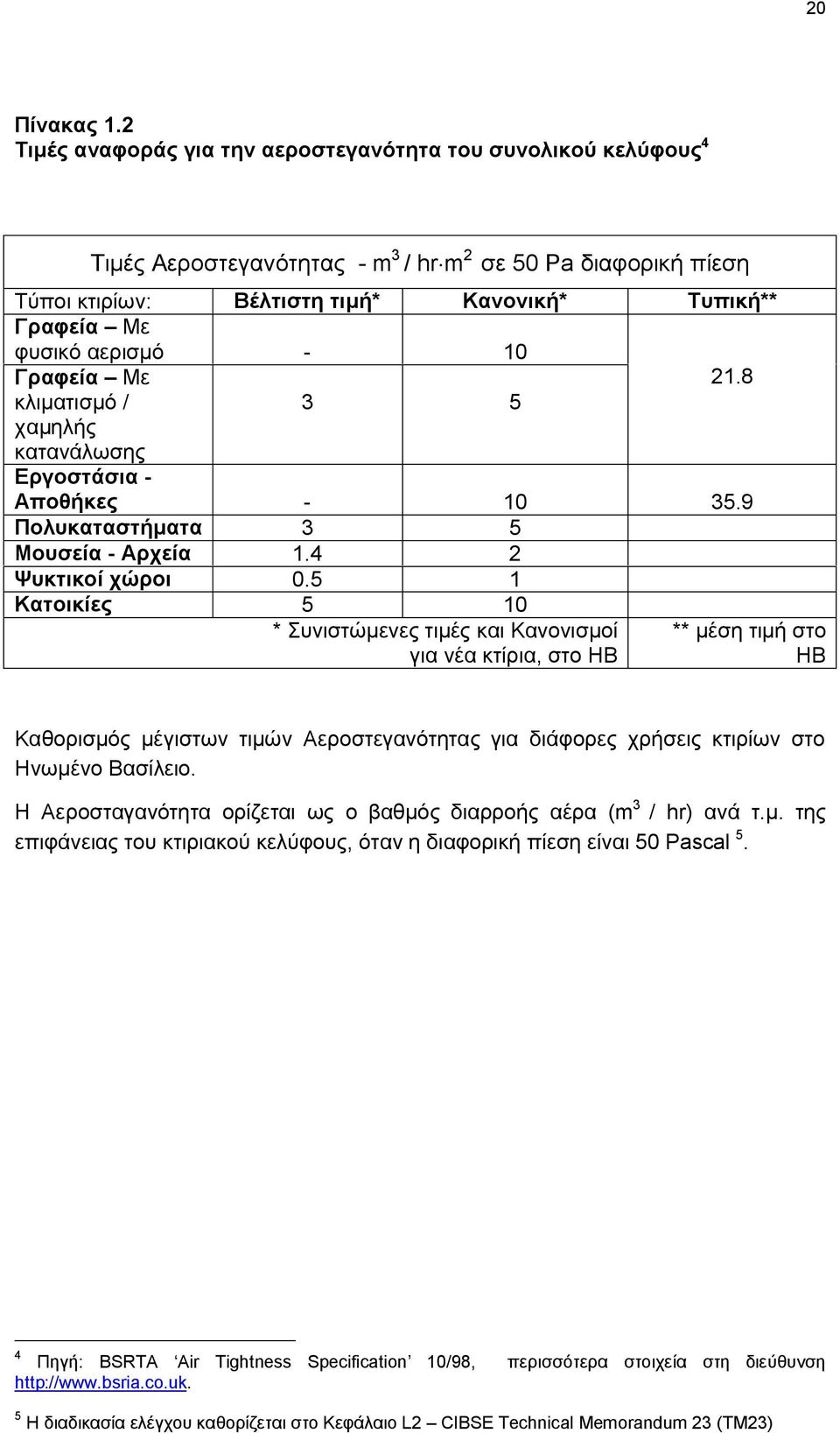 αερισμό - 10 Γραφεία Με κλιματισμό / χαμηλής 3 5 21.8 κατανάλωσης Εργοστάσια - Αποθήκες - 10 35.9 Πολυκαταστήματα 3 5 Μουσεία - Αρχεία 1.4 2 Ψυκτικοί χώροι 0.