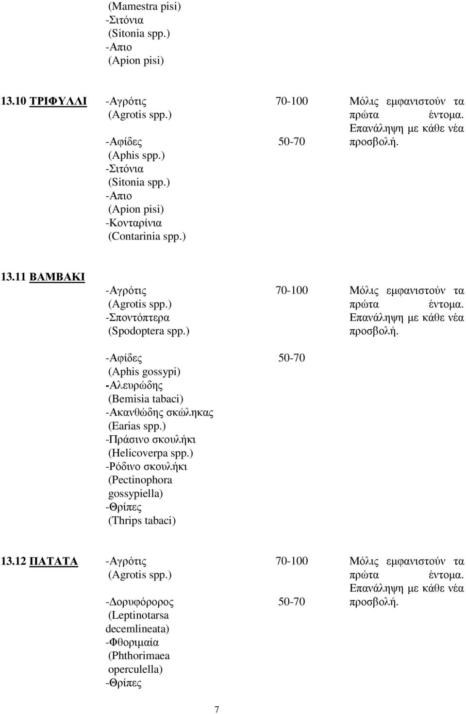 ) (Aphis gossypi) -Αλευρώδης (Bemisia tabaci) -Ακανθώδης σκώληκας (Earias spp.) -Πράσινο σκουλήκι (Helicoverpa spp.