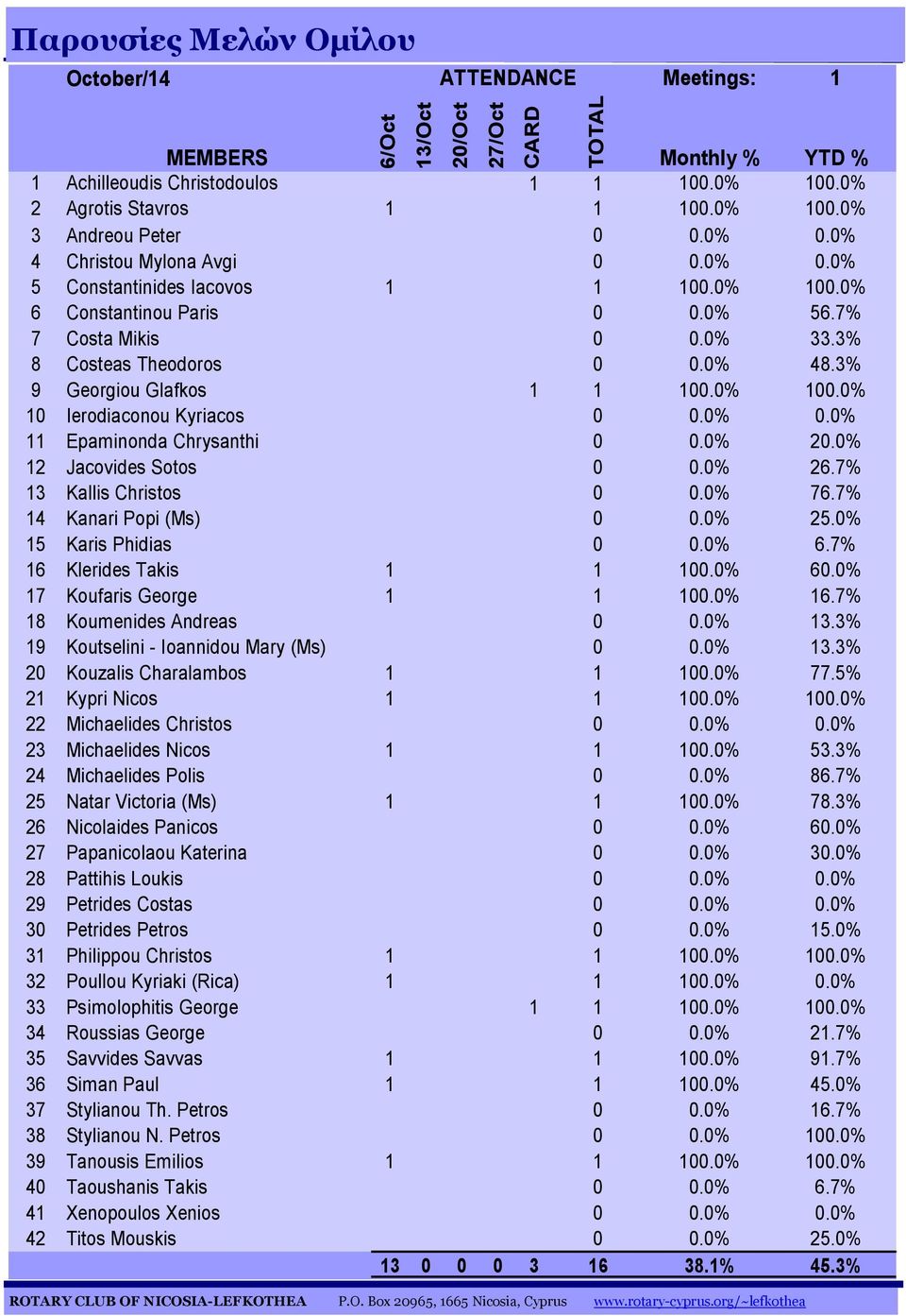 3% 9 Georgiou Glafkos 1 1 100.0% 100.0% 10 Ierodiaconou Kyriacos 0 0.0% 0.0% 11 Epaminonda Chrysanthi 0 0.0% 20.0% 12 Jacovides Sotos 0 0.0% 26.7% 13 Kallis Christos 0 0.0% 76.