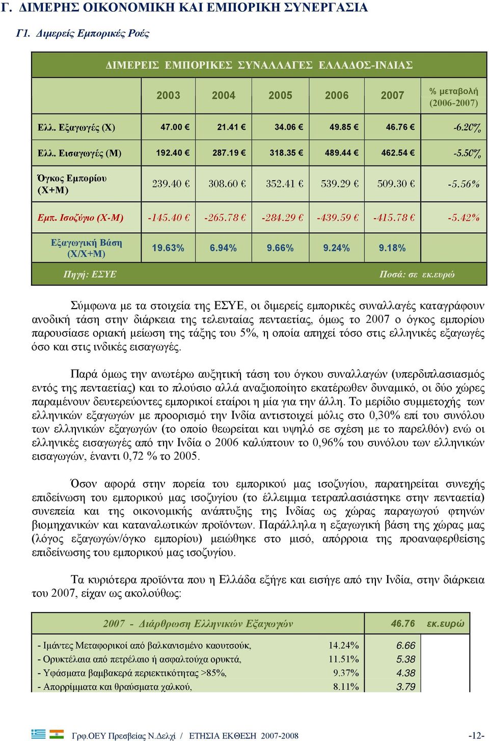 78-5.42% Εξαγωγική Βάση (Χ/Χ+Μ) Πηγή: ΕΣΥΕ 19.63% 6.94% 9.66% 9.24% 9.18% Ποσά: σε εκ.