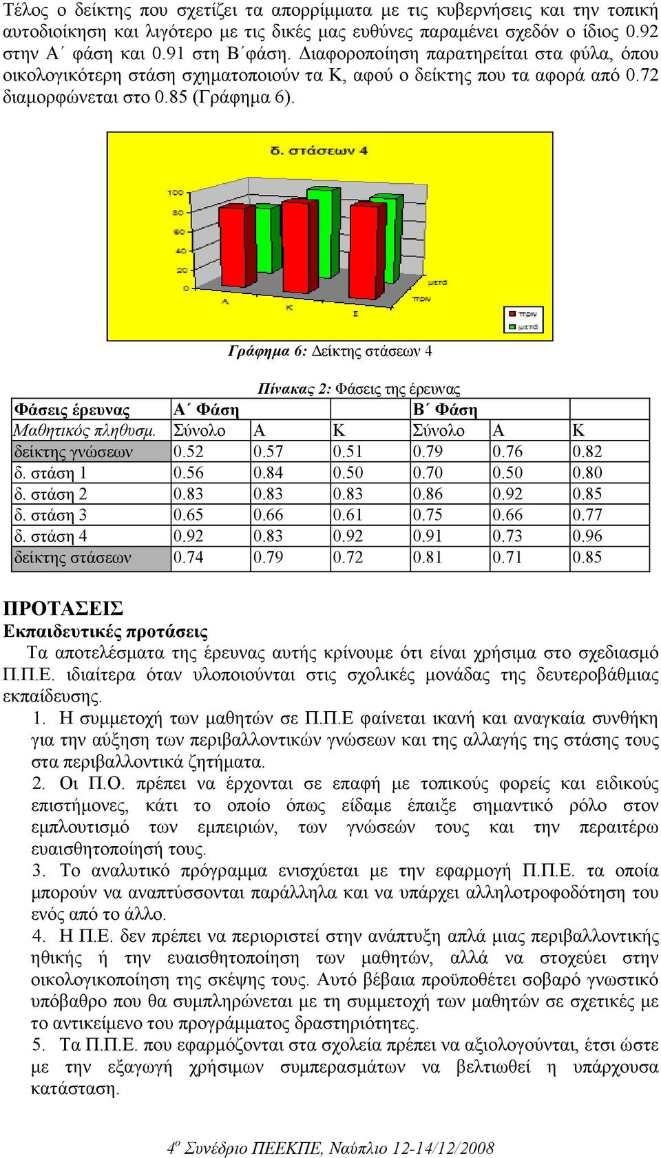 Γράφηµα 6: είκτης στάσεων 4 Πίνακας 2: Φάσεις της έρευνας Φάσεις έρευνας Α Φάση Β Φάση Μαθητικός πληθυσµ. Σύνολο Α Κ Σύνολο Α Κ δείκτης γνώσεων 0.52 0.57 0.51 0.79 0.76 0.82 δ. στάση 1 0.56 0.84 0.