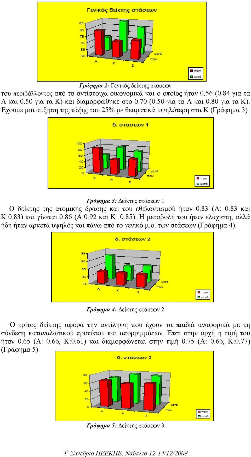 83) και γίνεται 0.86 (Α:0.92 και Κ: 0.85). Η µεταβολή του ήταν ελάχιστη, αλλά ήδη ήταν αρκετά υψηλός και πάνω από το γενικό µ.ο. των στάσεων (Γράφηµα 4).