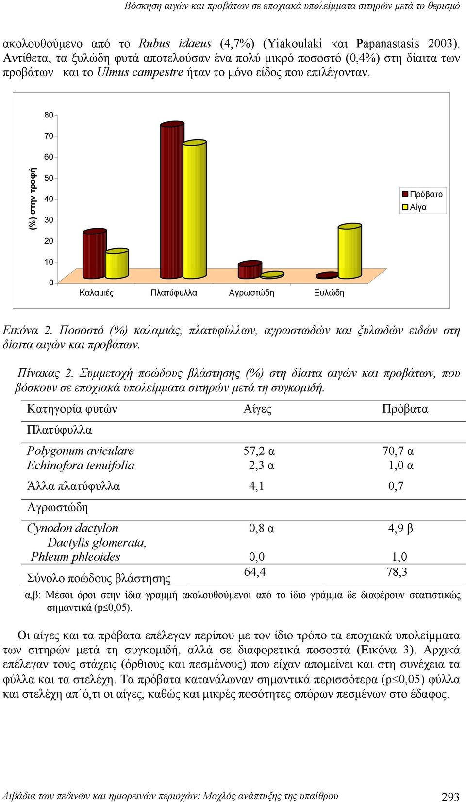 80 70 60 (%) στην τροφή 50 40 30 20 10 Πρόβατο Αίγα 0 Καλαμιές Πλατύφυλλα Αγρωστώδη Ξυλώδη Εικόνα 2. Ποσοστό (%) καλαμιάς, πλατυφύλλων, αγρωστωδών και ξυλωδών ειδών στη δίαιτα αιγών και προβάτων.