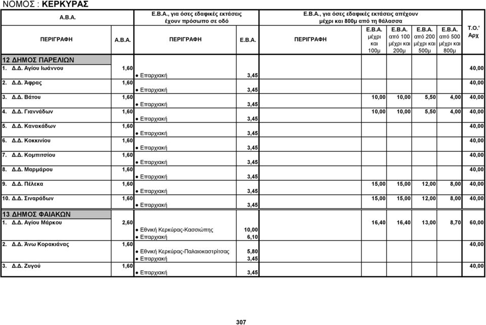 Δ.Δ. Σιναράδων 1,60 15,00 15,00 12,00 8,00 40,00 13.ΔΗΜΟΣ ΦΑΙΑΚΩΝ 1. Δ.Δ. Αγίου Μάρκου 2,60 16,40 16,40 13,00 8,70 60,00 Εθνική Κερκύρας-Κασσιώπης 10,00 Επαρχιακή 6,10 2. Δ.Δ. Άνω Κορακιάνας 1,60 40,00 Εθνική Κερκύρας-Παλαιοκαστρίτσας 5,80 3.