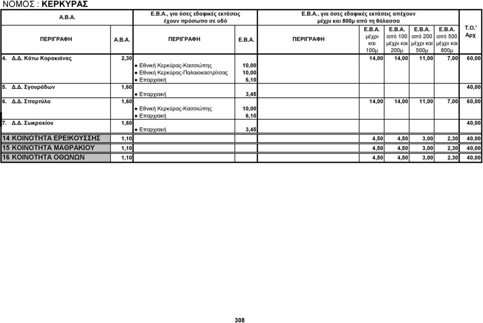 5. Δ.Δ. Σγουράδων 1,60 40,00 6. Δ.Δ. Σπαρτύλα 1,60 14,00 14,00 11,00 7,00 60,00 Εθνική Κερκύρας-Κασσιώπης 10,00 Επαρχιακή 6,10 7. Δ.Δ. Σωκρακίου 1,60 40,00 14.