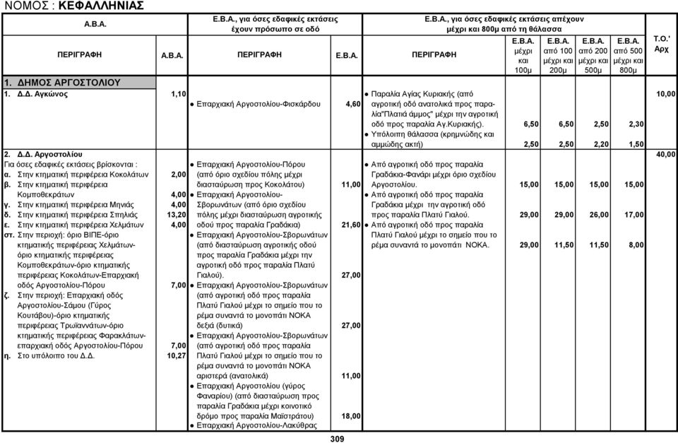 Κυριακής). 6,50 6,50 2,50 2,30 Υπόλοιπη θάλασσα (κρημνώδης αμμώδης ακτή) 2,50 2,50 2,20 1,50 2. Δ.Δ. Αργοστολίου 40,00 Επαρχιακή Αργοστολίου-Πόρου Από αγροτική οδό προς παραλία α.