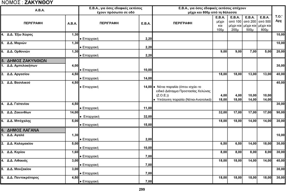 Ο.Ε.)) 4,00 4,00 10,00 10,00 Υπόλοιπη παραλία (Νότια-Ανατολικά) 18,00 18,00 14,00 14,00 4. Δ.Δ. Γαϊτανίου 4,50 30,00 Επαρχιακή 11,00 5. Δ.Δ. Ζακυνθίων 14,00 32,00 17,00 17,00 17,00 90,00 Επαρχιακή 32,00 6.