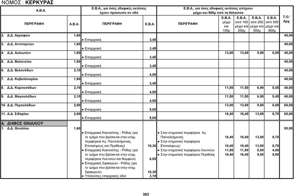 Δ.Δ. Περουλάδων 2,60 13,00 13,00 9,80 6,00 60,00 Επαρχιακή 5,00 11. Δ.Δ. Σιδαρίου 2,60 16,40 16,40 13,00 8,70 60,00 Επαρχιακή 5,60 4. ΔΗΜΟΣ ΘΙΝΑΛΙΟΥ 1. Δ.Δ. Θιναλίου 1,60 50,00 Επαρχιακή Κασσιόπης - Ρόδας (για Στην κτηματική περιφέρεια Αγ.