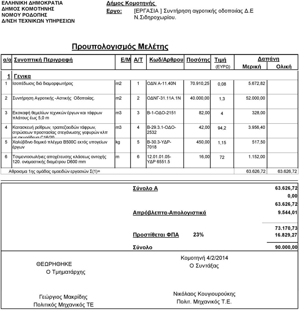 672,82 2 Συντήρηση Αγροτικής -Αστικής Οδοποιίας. m2 2 ΟΔΝΓ-31.11Α.1Ν 40.000,00 1,3 52.