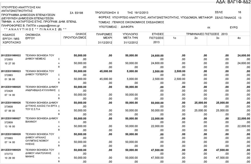 ΓΕΝΙΚΟ ΟΙΚΟΝΟΜΙΚΟ ΧΕΔΙΜΟ ΥΠΟΤΟΜΕ : ΠΛΗΡΩΜΕ ΜΕΧΡΙ ΔΙΦΟΡ 31/12/2012 31/12/2012 ΥΠΟΛΟΙΠΟ ΕΤΗΙΕ ΤΡΙΜΗΝΙΙΕ ΠΙΤΩΕΙ 2013 ΜETA THN ΠΙΤΩΕΙ 1o 2o 3o 2013 Δ: ΛΓ1Φ-8Δ2 4o 2012Ε01980022 372855 10 27 00