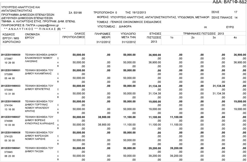 ΓΕΝΙΚΟ ΟΙΚΟΝΟΜΙΚΟ ΧΕΔΙΜΟ ΥΠΟΤΟΜΕ : ΠΛΗΡΩΜΕ ΜΕΧΡΙ ΔΙΦΟΡ 31/12/2012 31/12/2012 ΥΠΟΛΟΙΠΟ ΕΤΗΙΕ ΤΡΙΜΗΝΙΙΕ ΠΙΤΩΕΙ 2013 ΜETA THN ΠΙΤΩΕΙ 1o 2o 3o 2013 Δ: ΛΓ1Φ-8Δ2 4o 2012Ε01980030 373987 10 29 00