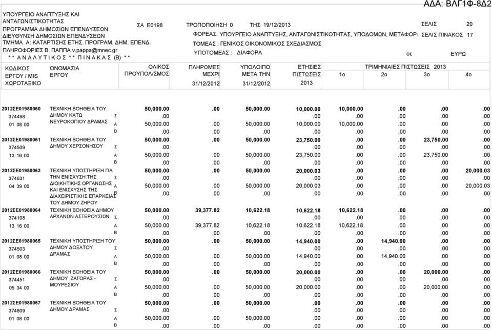 ΓΕΝΙΚΟ ΟΙΚΟΝΟΜΙΚΟ ΧΕΔΙΜΟ ΥΠΟΤΟΜΕ : ΠΛΗΡΩΜΕ ΜΕΧΡΙ ΔΙΦΟΡ 31/12/2012 31/12/2012 ΥΠΟΛΟΙΠΟ ΕΤΗΙΕ ΤΡΙΜΗΝΙΙΕ ΠΙΤΩΕΙ 2013 ΜETA THN ΠΙΤΩΕΙ 1o 2o 3o 2013 Δ: ΛΓ1Φ-8Δ2 4o 2012Ε01980060 374498 01 08 00