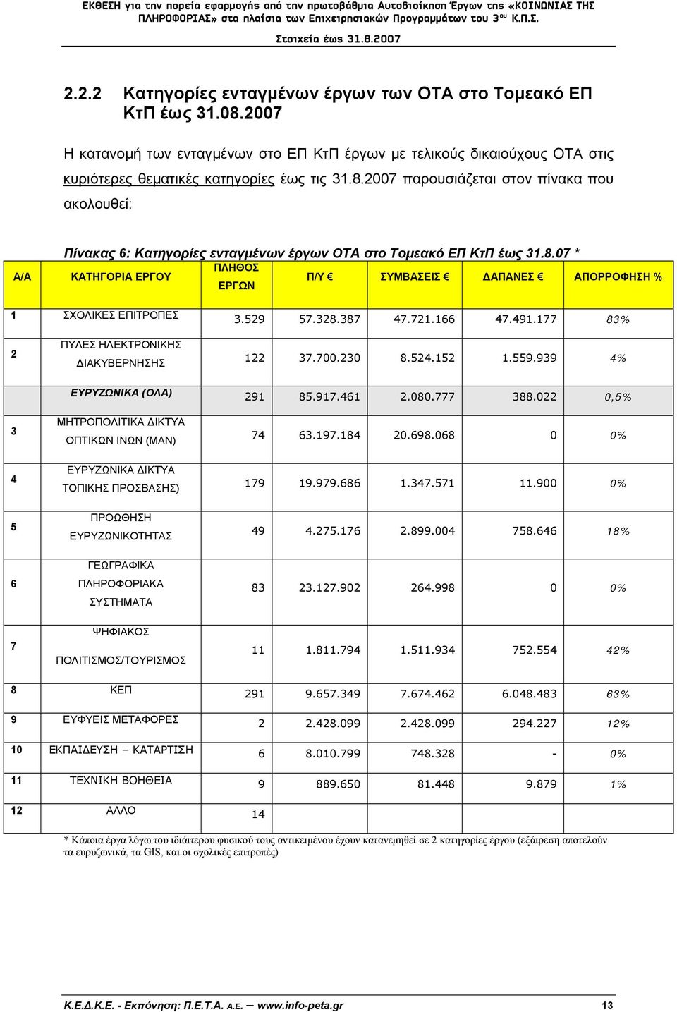 559.939 4% ΕΥΡΥΖΩΝΙΚΑ (ΟΛΑ) 291 85.917.461 2.080.777 388.022 0,5% 3 ΜΗΤΡΟΠΟΛΙΤΙΚΑ ΔΙΚΤΥΑ ΟΠΤΙΚΩΝ ΙΝΩΝ (ΜΑΝ) 74 63.197.184 20.698.068 0 0% 4 ΕΥΡΥΖΩΝΙΚΑ ΔΙΚΤΥΑ ΤΟΠΙΚΗΣ ΠΡΟΣΒΑΣΗΣ) 179 19.979.686 1.347.