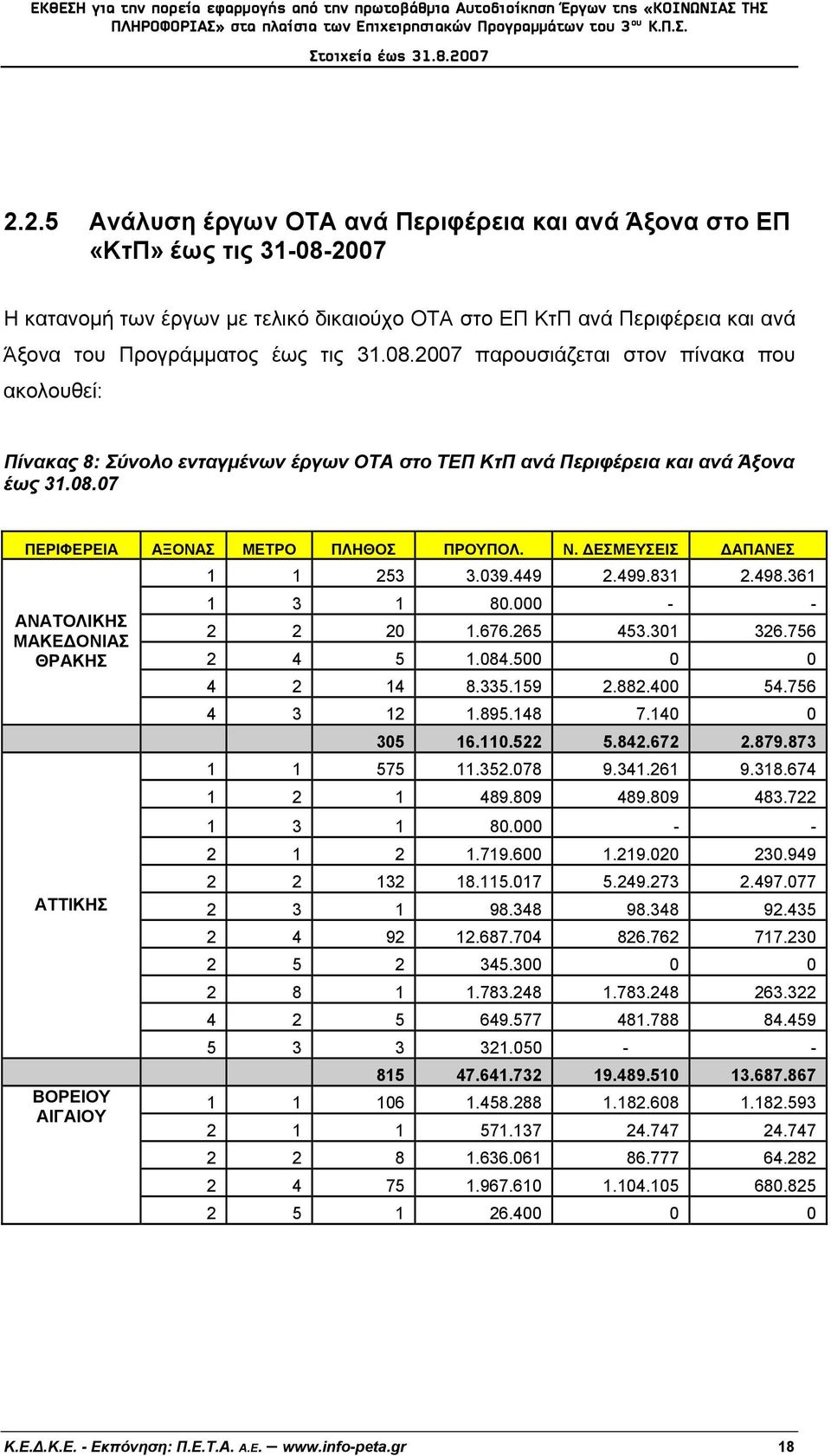 ΔΕΣΜΕΥΣΕΙΣ ΔΑΠΑΝΕΣ 1 1 253 3.039.449 2.499.831 2.498.361 1 3 1 80.000 - - ΑΝΑΤΟΛΙΚΗΣ ΜΑΚΕΔΟΝΙΑΣ 2 2 20 1.676.265 453.301 326.756 ΘΡΑΚΗΣ 2 4 5 1.084.500 0 0 4 2 14 8.335.159 2.882.400 54.756 4 3 12 1.