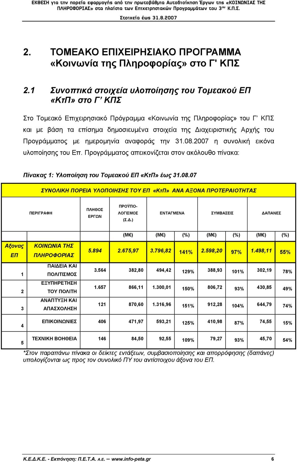 Διαχειριστικής Αρχής του Προγράμματος με ημερομηνία αναφοράς την 31.08.2007 η συνολική εικόνα υλοποίησης του Επ.