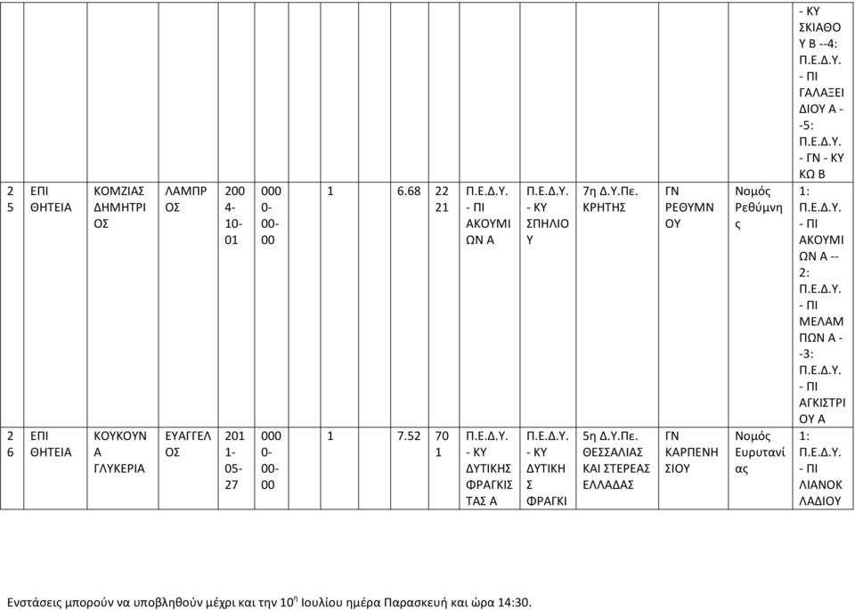 5 70 ΚΟΥΜΙ Ω ΔΥΤΙΚΗ ΦΡΓΚΙ Τ ΠΗΛΙΟ Υ ΔΥΤΙΚΗ ΦΡΓΚΙ 7η Δ.Υ.Πε.