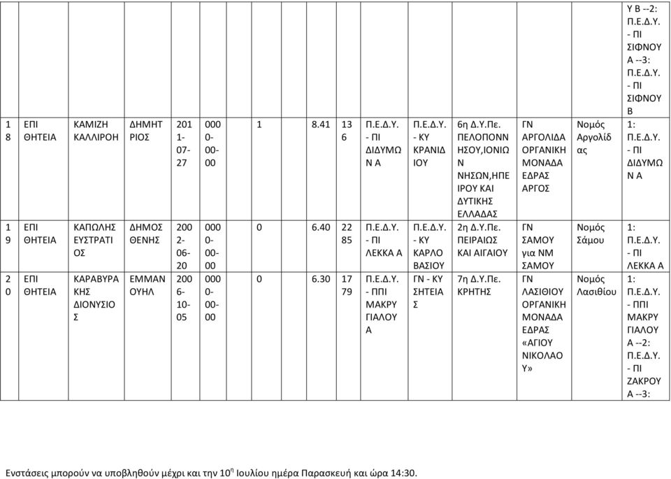 40 85 0 6.0 7 79 ΔΙΔΥΜΩ ΛΕΚΚ - ΠΠΙ ΜΚΡΥ ΓΙΛΟΥ ΚΡΙΔ ΙΟΥ ΚΡΛΟ ΒΙΟΥ ΗΤΕΙ ΠΕΛΟΠΟ ΗΟΥ,ΙΟΙΩ ΗΩ,ΗΠΕ ΙΡΟΥ ΚΙ ΔΥΤΙΚΗ ΕΛΛΔ η Δ.Υ.Πε.