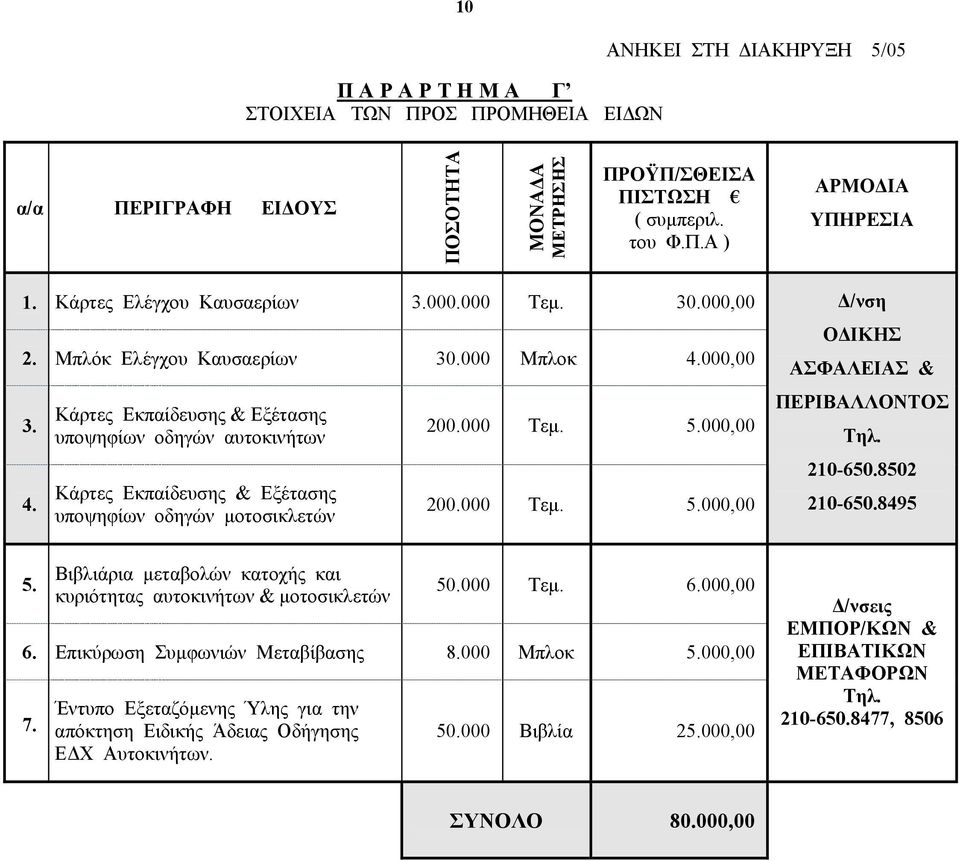 000,00 3. 4. Κάρτες Εκπαίδευσης & Εξέτασης υποψηφίων οδηγών αυτοκινήτων Κάρτες Εκπαίδευσης & Εξέτασης υποψηφίων οδηγών µοτοσικλετών 200.000 Τεµ. 5.000,00 200.000 Τεµ. 5.000,00 /νση Ο ΙΚΗΣ ΑΣΦΑΛΕΙΑΣ & ΠΕΡΙΒΑΛΛΟΝΤΟΣ Τηλ.