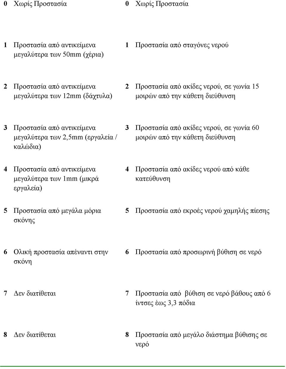 διεύθυνση 4 Προστασία από αντικείμενα μεγαλύτερα των 1mm (μικρά εργαλεία) 4 Προστασία από ακίδες νερού από κάθε κατεύθυνση 5 Προστασία από μεγάλα μόρια σκόνης 5 Προστασία από εκροές νερού χαμηλής