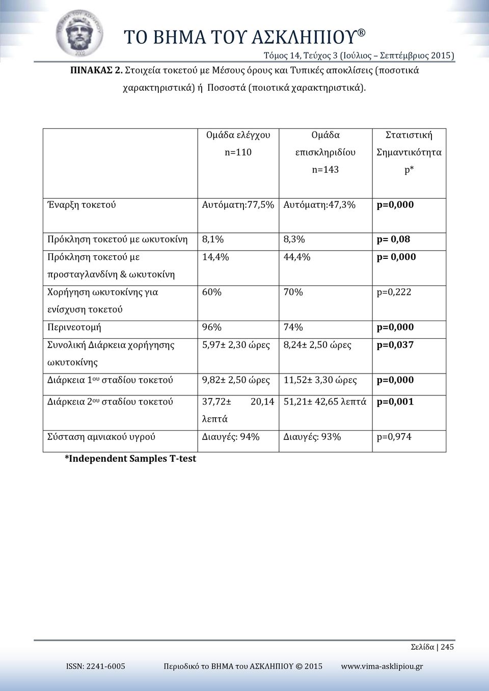 14,4% 44,4% p= 0,000 προσταγλανδίνη & ωκυτοκίνη Χορήγηση ωκυτοκίνης για 60% 70% p=0,222 ενίσχυση τοκετού Περινεοτομή 96% 74% p=0,000 Συνολική Διάρκεια χορήγησης 5,97± 2,30 ώρες 8,24± 2,50 ώρες