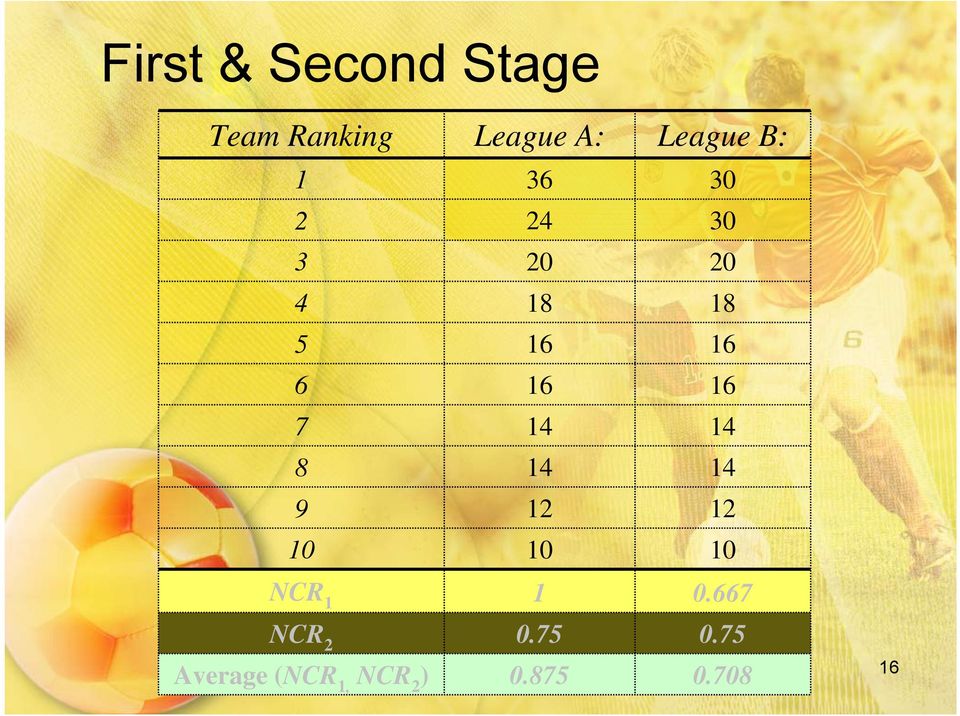 75 Average (NCR, NCR 2 ) League A: 36 24 20