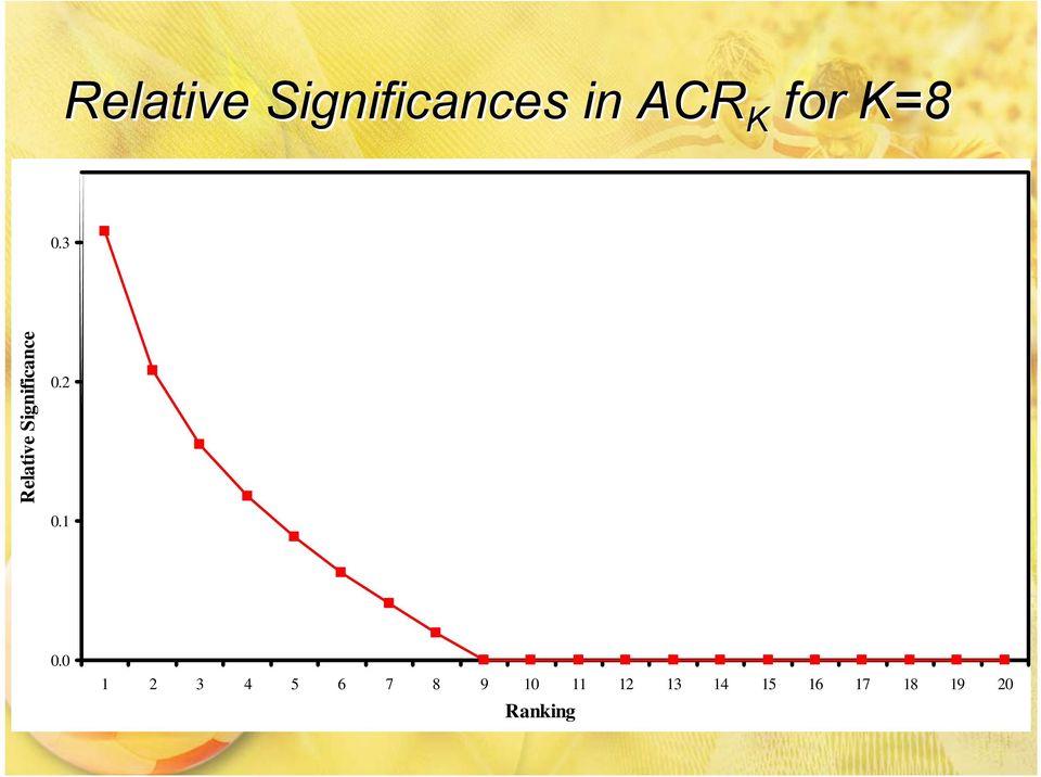 3 Relative Significance 0.2 0.