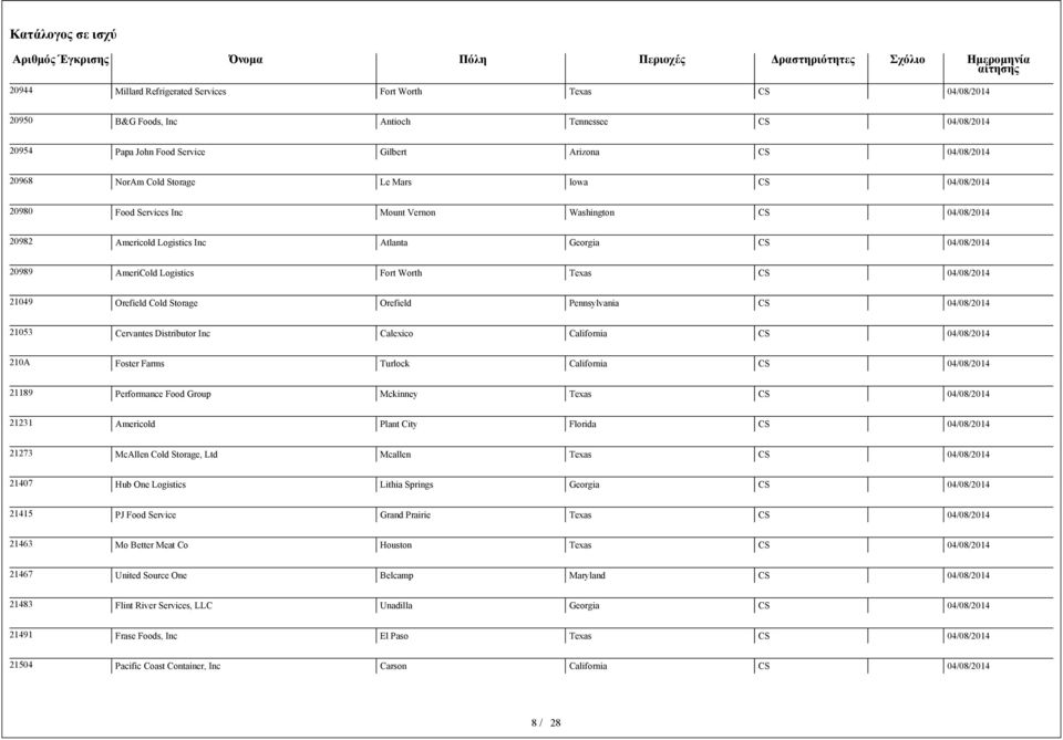 Cervantes Distributor Inc Calexico California CS 210A Foster Farms Turlock California CS 21189 Performance Food Group Mckinney Texas CS 21231 Americold Plant City Florida CS 21273 McAllen Cold
