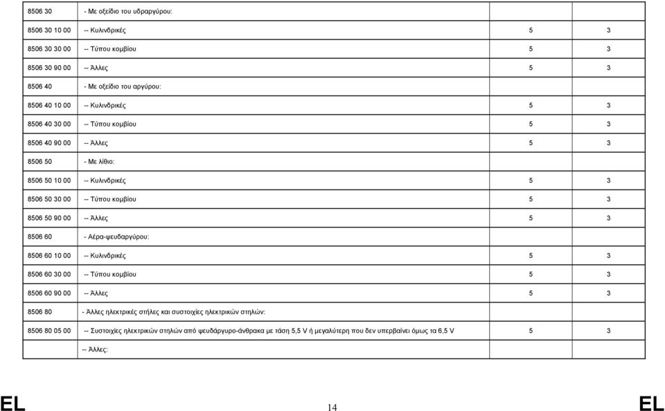 00 -- Άλλες 5 3 8506 60 - Αέρα-ψευδαργύρου: 8506 60 10 00 -- Κυλινδρικές 5 3 8506 60 30 00 -- Τύπου κομβίου 5 3 8506 60 90 00 -- Άλλες 5 3 8506 80 - Άλλες ηλεκτρικές στήλες και