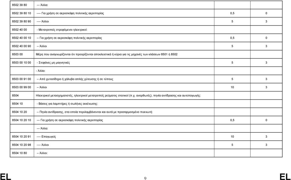 μη μαγνητικές 5 3 - Άλλα: 8503 00 91 00 -- Από χυτοσίδηρο ή χάλυβα απλής χύτευσης ή σε τύπους 5 3 8503 00 99 00 -- Άλλοι 10 3 8504 Ηλεκτρικοί μετασχηματιστές, ηλεκτρικοί μετατροπείς ρεύματος στατικοί