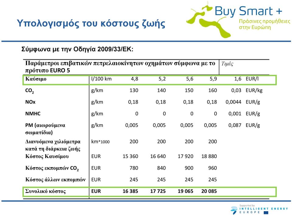 PM (αιωρούμενα g/km 0,005 0,005 0,005 0,005 0,087 EUR/g σωματίδια) Διανυόμενα χιλιόμετρα km*1000 200 200 200 200 κατά τη διάρκεια ζωής Κόστος Καυσίμου
