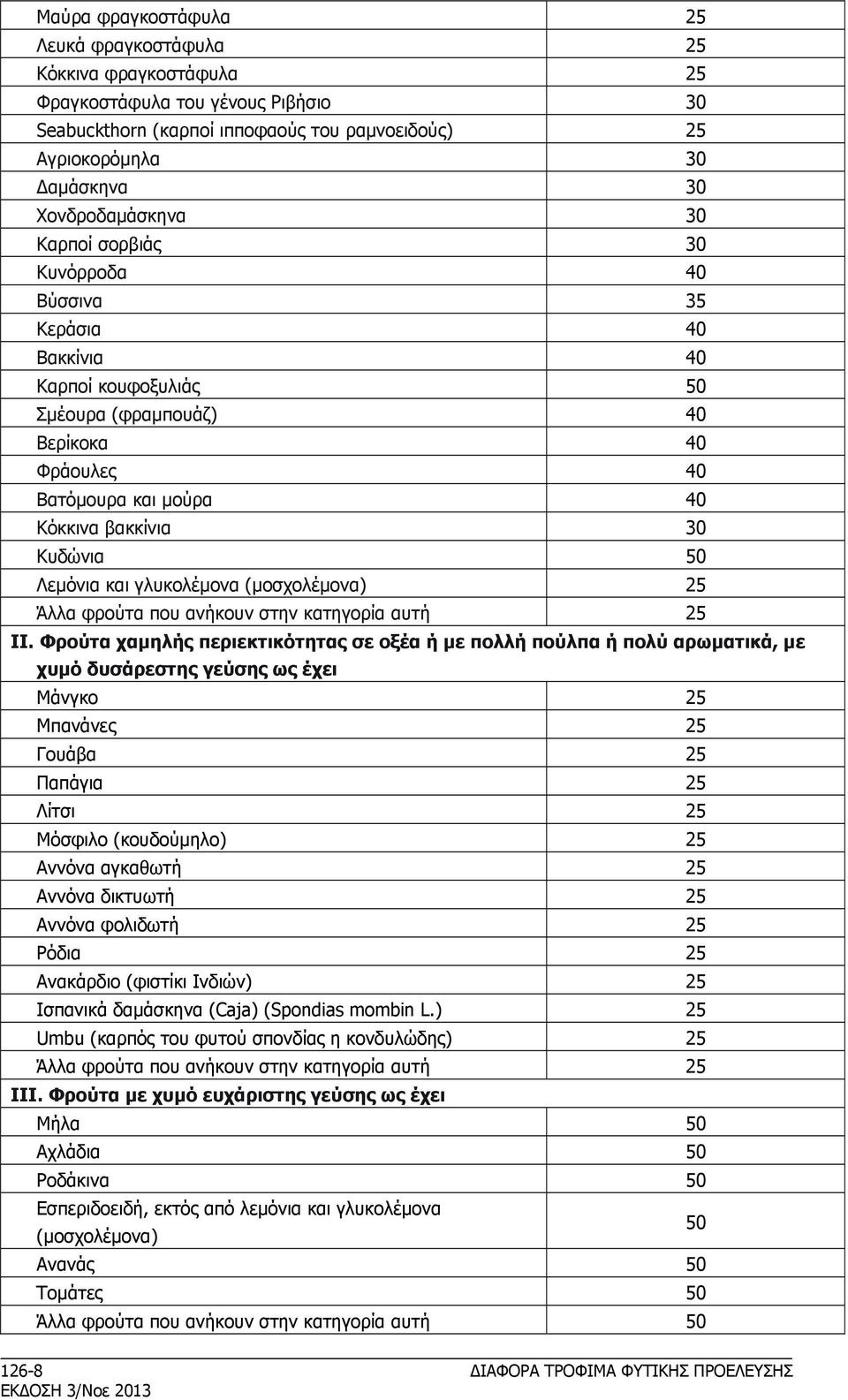 Κυδώνια 50 Λεμόνια και γλυκολέμονα (μοσχολέμονα) 25 Άλλα φρούτα που ανήκουν στην κατηγορία αυτή 25 ΙΙ.
