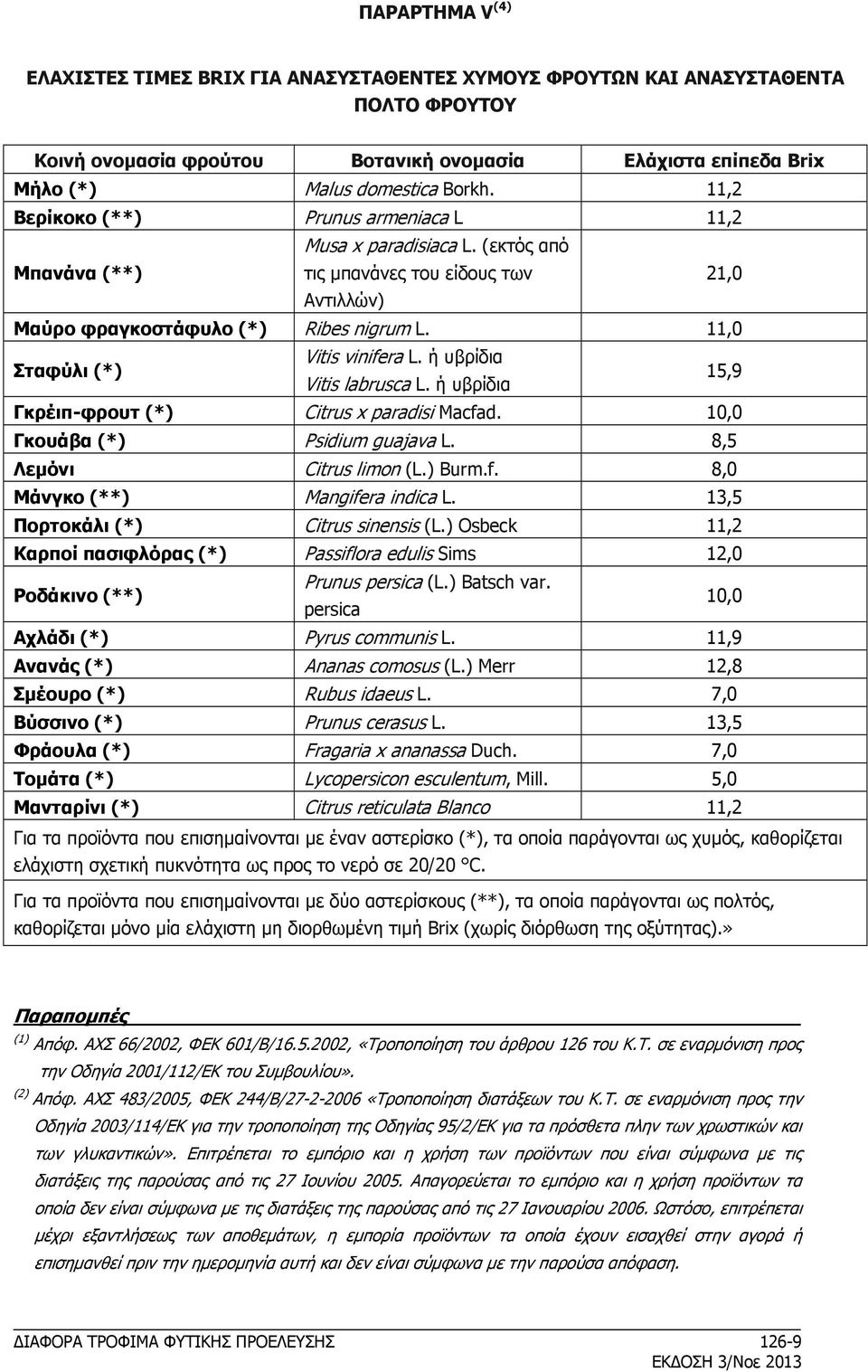 11,0 Σταφύλι (*) Vitis vinifera L. ή υβρίδια Vitis labrusca L. ή υβρίδια 15,9 Γκρέιπ-φρουτ (*) Citrus x paradisi Macfad. 10,0 Γκουάβα (*) Psidium guajava L. 8,5 Λεμόνι Citrus limon (L.) Burm.f. 8,0 Μάνγκο (**) Mangifera indica L.