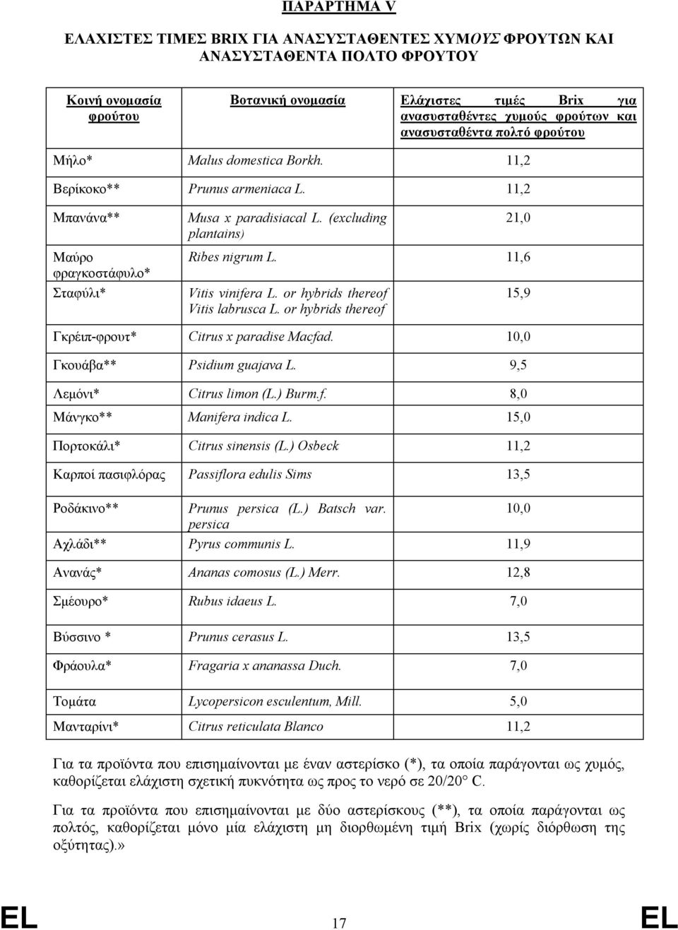 (excluding plantains) 21,0 Μαύρο φραγκοστάφυλο* Σταφύλι* Ribes nigrum L. 11,6 Vitis vinifera L. or hybrids thereof Vitis labrusca L. or hybrids thereof 15,9 Γκρέιπ-φρουτ* Citrus x paradise Macfad.