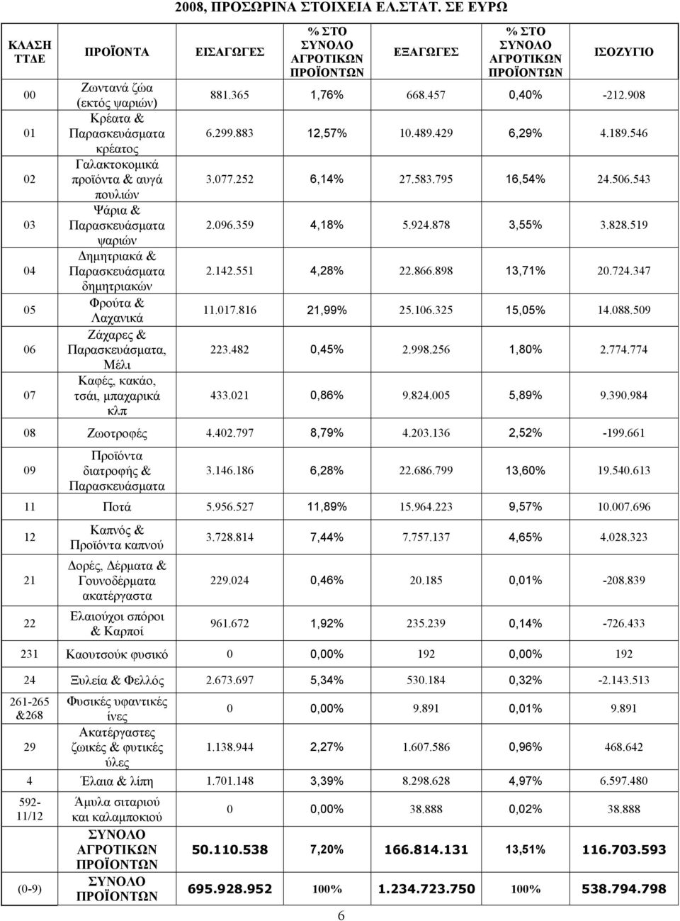 252 6,14% 27.583.795 16,54% 24.506.543 2.096.359 4,18% 5.924.878 3,55% 3.828.519 2.142.551 4,28% 22.866.898 13,71% 20.724.347 11.017.816 21,99% 25.106.325 15,05% 14.088.509 223.482 0,45% 2.998.