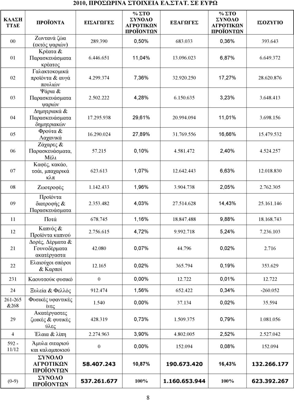 374 7,36% 32.920.250 17,27% 28.620.876 2.502.222 4,28% 6.150.635 3,23% 3.648.413 17.295.938 29,61% 20.994.094 11,01% 3.698.156 16.290.024 27,89% 31.769.556 16,66% 15.479.532 57.215 0,10% 4.581.
