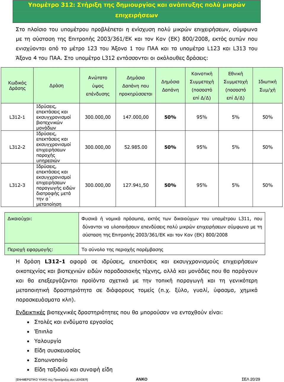 Στο υποµέτρο L312 εντάσσονται οι ακόλουθες δράσεις: Κωδικός ράσης L312-1 L312-2 L312-3 ράση Ιδρύσεις, επεκτάσεις και εκσυγχρονισµοί βιοτεχνικών µονάδων Ιδρύσεις, επεκτάσεις και εκσυγχρονισµοί