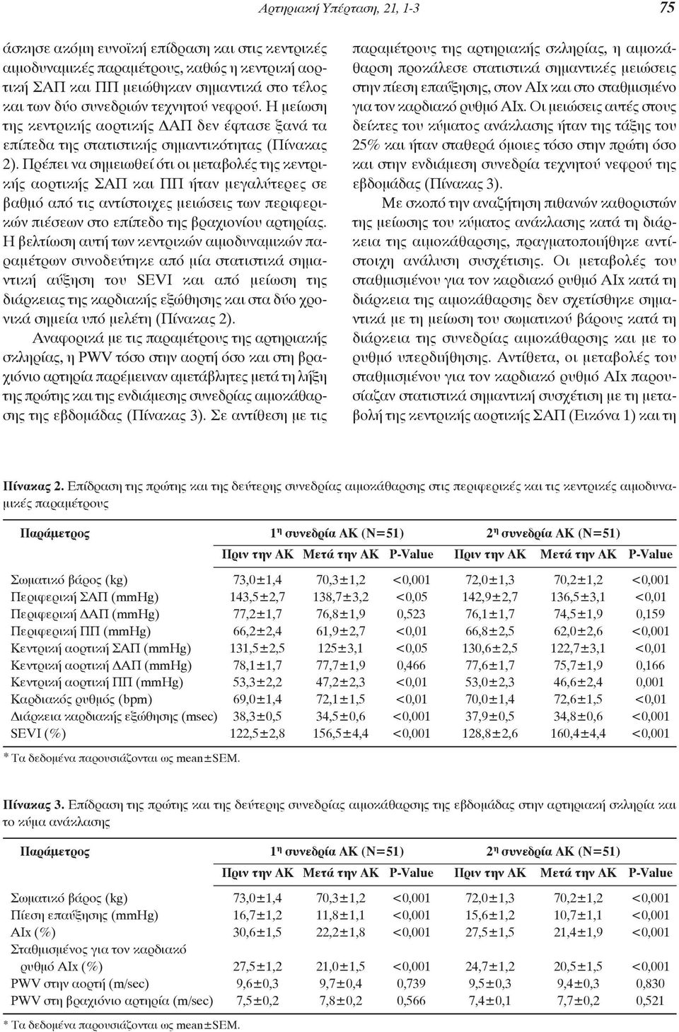 Πρέπει να σημειωθεί ότι οι μεταβολές της κεντρικής αορτικής ΣΑΠ και ΠΠ ήταν μεγαλύτερες σε βαθμό από τις αντίστοιχες μειώσεις των περιφερικών πιέσεων στο επίπεδο της βραχιονίου αρτηρίας.