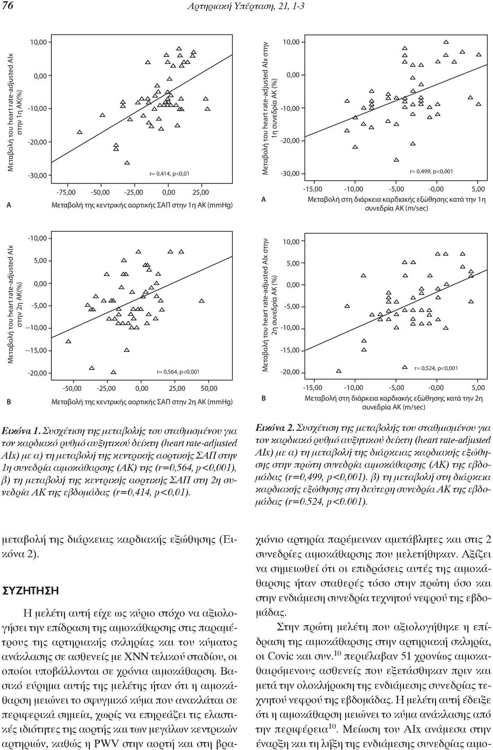 1η συνεδρία ΑΚ (m/sec) Μεταβολή του heart rate-adjusted Alx στην 2η ΑΚ(%) B -10,00 5,00 0,00-5,00 --10,00 --15,00-20,00 r= 0,564, p<0,001-50,00-25,00 0,00 25,00 50,00 Mεταβολή της κεντρικής αορτικής