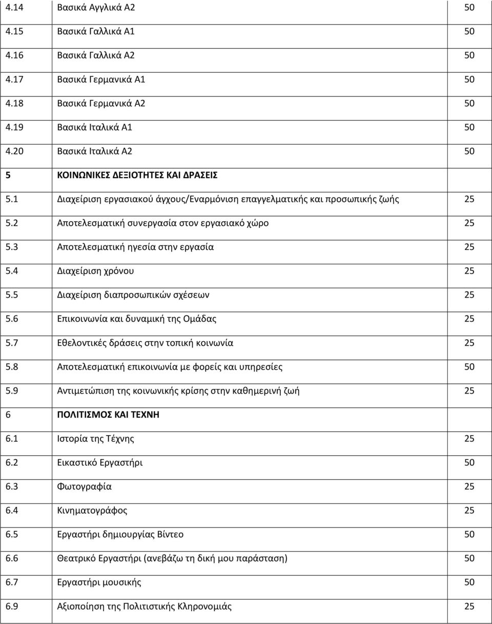 3 Αποτελεσματική ηγεσία στην εργασία 25 5.4 Διαχείριση χρόνου 25 5.5 Διαχείριση διαπροσωπικών σχέσεων 25 5.6 Επικοινωνία και δυναμική της Ομάδας 25 5.7 Εθελοντικές δράσεις στην τοπική κοινωνία 25 5.