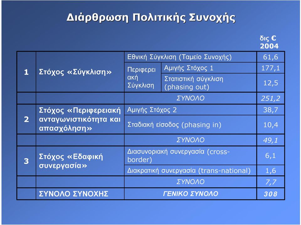 και απασχόληση» Αµιγής Στόχος 2 Σταδιακή είσοδος (phasing in) 38,7 10,4 ΣΥΝΟΛΟ 49,1 3 Στόχος «Εδαφική συνεργασία»