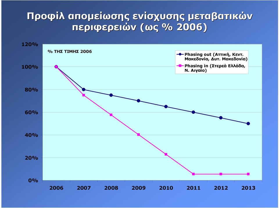 Μακεδονία, υτ. Μακεδονία) Phasing in (Στερεά Ελλάδα, Ν.