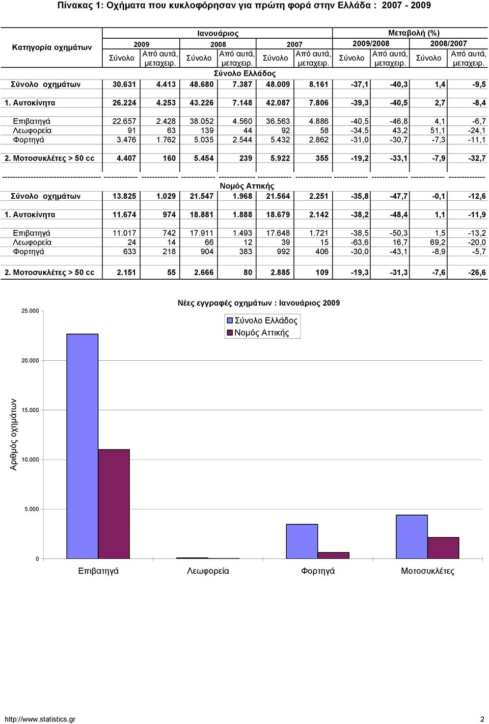 806-39,3-40,5 2,7-8,4 Επιβατηγά 22.657 2.428 38.052 4.560 36.563 4.886-40,5-46,8 4,1-6,7 Λεωφορεία 91 63 139 44 92 58-34,5 43,2 51,1-24,1 Φορτηγά 3.476 1.762 5.035 2.544 5.432 2.