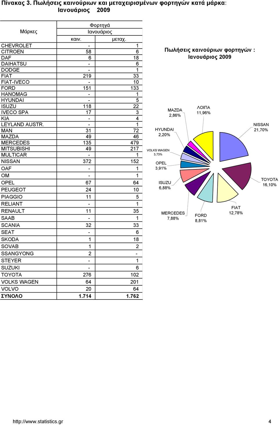 CHEVROLET - 1 CITROEN 58 6 DAF 6 18 DAIHATSU - 6 DODGE - 1 FIAT 219 33 FIAT-IVECO - 10 FORD 151 133 HANOMAG - 1 HYUNDAI - 5 ISUZU 118 22 IVECO SPA 17 3 KIA - 4 LEYLAND AUSTR.