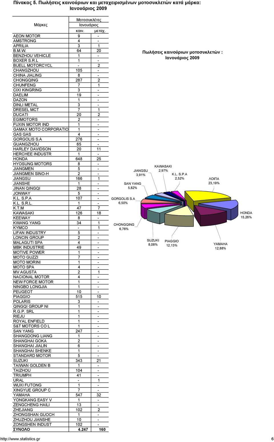 S.R.L 1 - BUELL MOTORCYCL - 2 CHANGZHOU 105 - CHINA JIALING 8 - CHONGQING 287 2 CHUNFENG 7 1 CIXI KINGRING 3 - DAELIM 19 - DAZON 1 - DINLI METAL 3 - DRESEL MCT 7 1 DUCATI 20 2 EGIMOTORS 2 - FUXIN