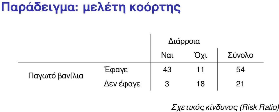 Σύνολο Έφαγε 43 11 54 Δεν έφαγε