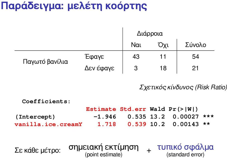 err Wald Pr(> W ) (Intercept) -1.946 0.535 13.2 0.00027 *** vanilla.ice.creamy 1.718 0.