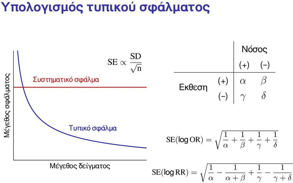 OR) = Νόσος (+) ( ) (+) α β ( ) γ δ 1 α + 1 β + 1 γ +