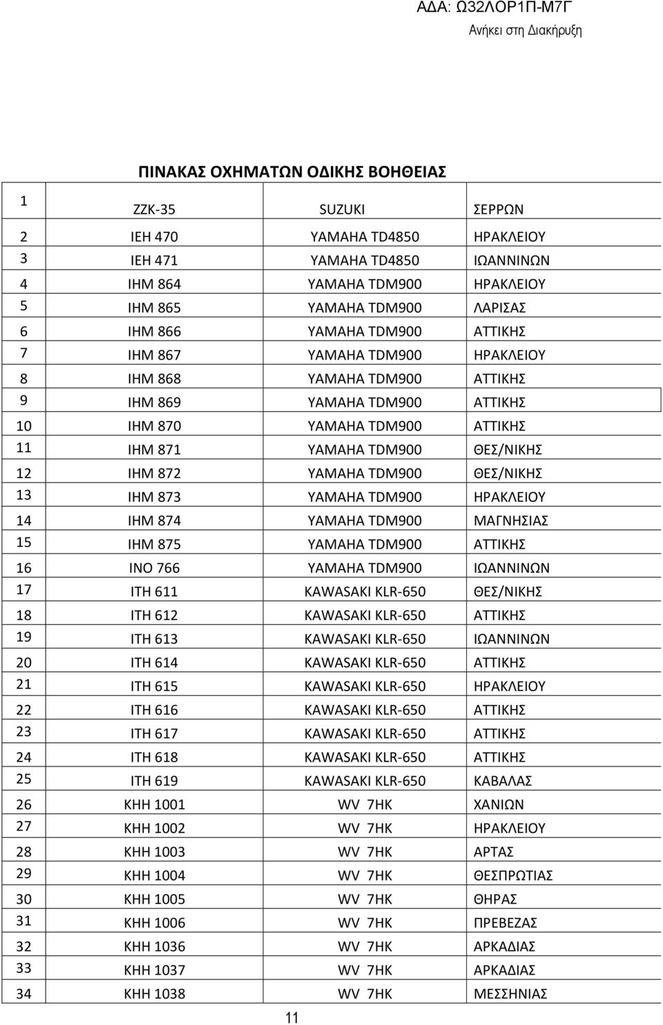 YAMAHA TDM900 ΘΕΣ/ΝΙΚΗΣ 13 ΙΗΜ 873 YAMAHA TDM900 ΗΡΑΚΛΕΙΟΥ 14 ΙΗΜ 874 YAMAHA TDM900 ΜΑΓΝΗΣΙΑΣ 15 ΙΗΜ 875 YAMAHA TDM900 ΑΤΤΙΚΗΣ 16 ΙΝΟ 766 YAMAHA TDM900 ΙΩΑΝΝΙΝΩΝ 17 ΙΤΗ 611 KAWASAKI KLR-650 ΘΕΣ/ΝΙΚΗΣ