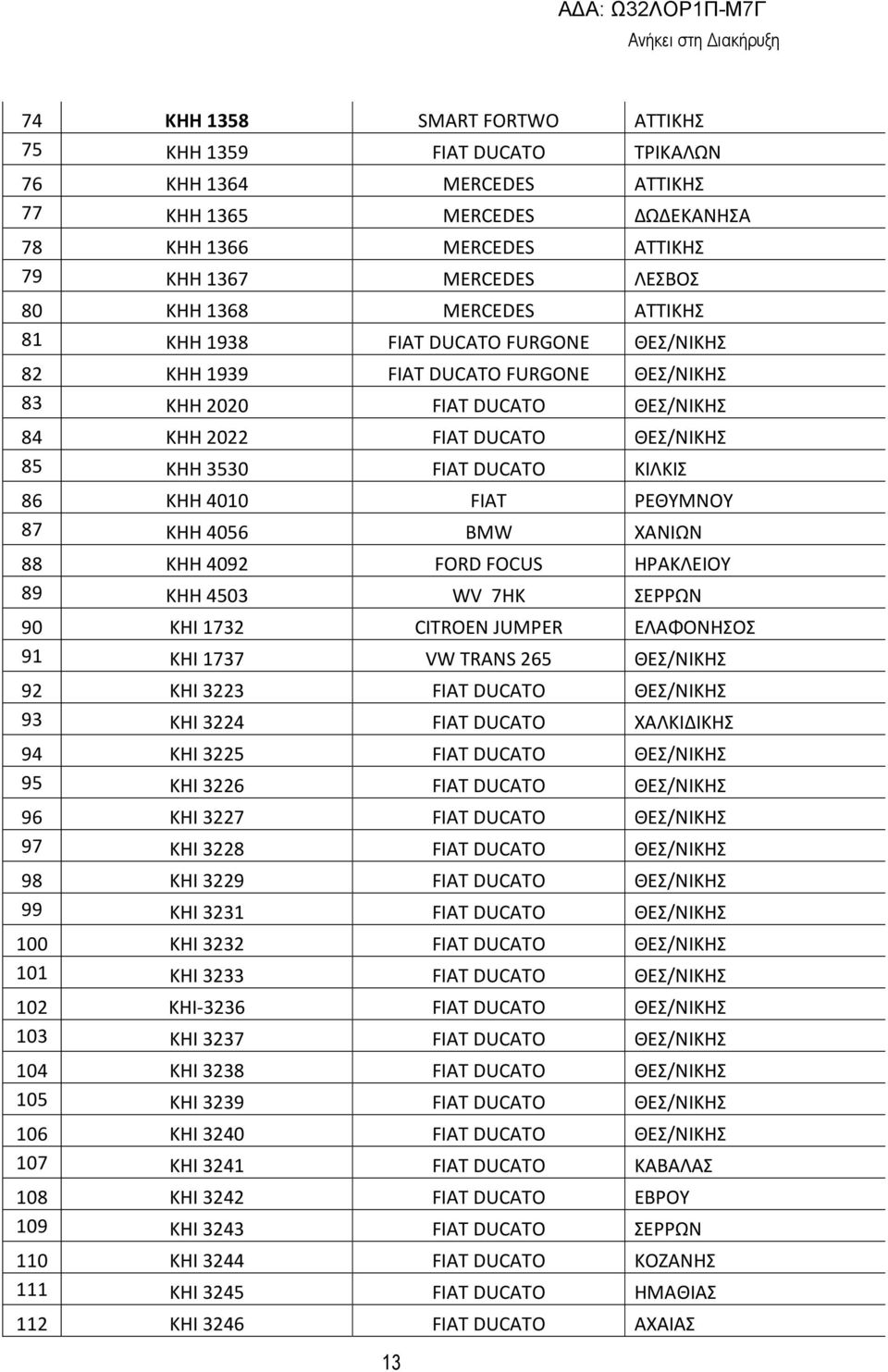 86 ΚΗΗ 4010 FIAT ΡΕΘΥΜΝΟΥ 87 ΚΗΗ 4056 BMW ΧΑΝΙΩΝ 88 ΚΗΗ 4092 FORD FOCUS ΗΡΑΚΛΕΙΟΥ 89 ΚΗΗ 4503 WV 7HK ΣΕΡΡΩΝ 90 ΚΗΙ 1732 CITROEN JUMPER ΕΛΑΦΟΝΗΣΟΣ 91 ΚΗΙ 1737 VW TRANS 265 ΘΕΣ/ΝΙΚΗΣ 92 ΚΗΙ 3223 FIAT