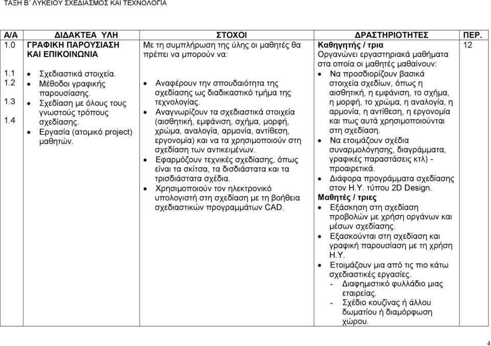 Αναγνωρίζουν τα σχεδιαστικά στοιχεία (αισθητική, εμφάνιση, σχήμα, μορφή, χρώμα, αναλογία, αρμονία, αντίθεση, εργονομία) και να τα χρησιμοποιούν στη σχεδίαση των αντικειμένων.